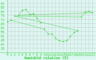 Courbe de l'humidit relative pour Charleroi (Be)