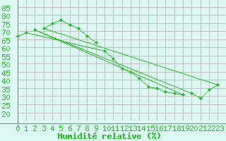 Courbe de l'humidit relative pour Leucate (11)