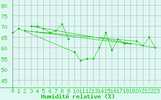 Courbe de l'humidit relative pour San Bernardino