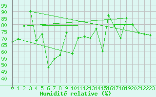 Courbe de l'humidit relative pour Aadorf / Tnikon
