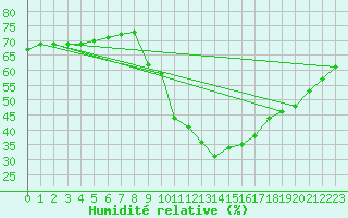 Courbe de l'humidit relative pour Eygliers (05)