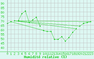 Courbe de l'humidit relative pour Engins (38)