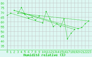 Courbe de l'humidit relative pour Vevey