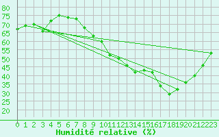 Courbe de l'humidit relative pour Le Bourget (93)