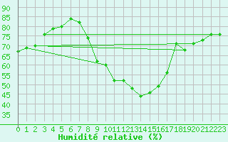 Courbe de l'humidit relative pour Sopron