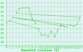 Courbe de l'humidit relative pour Saint-Maximin-la-Sainte-Baume (83)