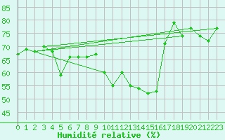Courbe de l'humidit relative pour La Javie (04)