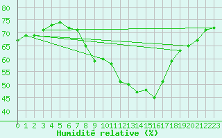 Courbe de l'humidit relative pour Constance (All)