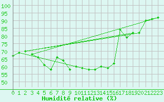 Courbe de l'humidit relative pour Sanary-sur-Mer (83)