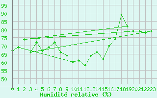 Courbe de l'humidit relative pour Altnaharra