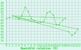 Courbe de l'humidit relative pour Palma De Mallorca