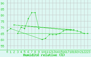 Courbe de l'humidit relative pour Zumarraga-Urzabaleta