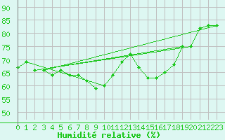 Courbe de l'humidit relative pour Rantasalmi Rukkasluoto