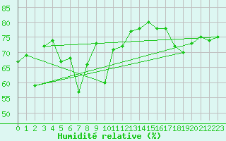 Courbe de l'humidit relative pour Lomnicky Stit