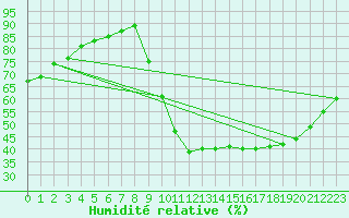 Courbe de l'humidit relative pour Poitiers (86)