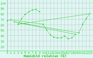Courbe de l'humidit relative pour Prigueux (24)