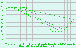 Courbe de l'humidit relative pour Roissy (95)