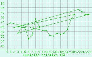 Courbe de l'humidit relative pour Capo Carbonara