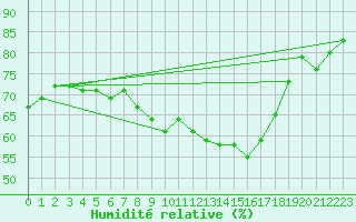 Courbe de l'humidit relative pour Arkona