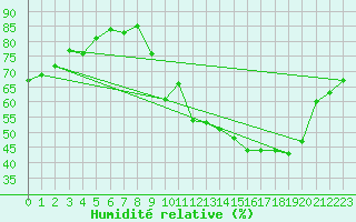 Courbe de l'humidit relative pour Belmont - Champ du Feu (67)
