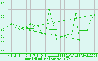 Courbe de l'humidit relative pour Saint-Etienne (42)