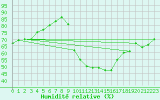 Courbe de l'humidit relative pour Grenoble CEA (38)