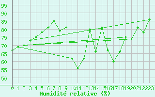 Courbe de l'humidit relative pour Orschwiller (67)