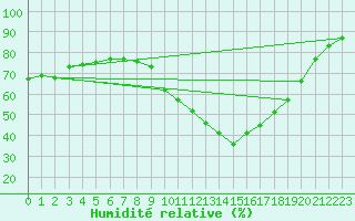 Courbe de l'humidit relative pour Corsept (44)