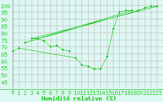Courbe de l'humidit relative pour Cottbus