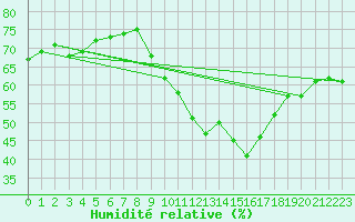 Courbe de l'humidit relative pour Chatelus-Malvaleix (23)