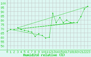 Courbe de l'humidit relative pour Kasprowy Wierch