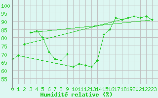 Courbe de l'humidit relative pour Kubschuetz, Kr. Baut