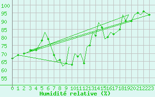 Courbe de l'humidit relative pour Reus (Esp)