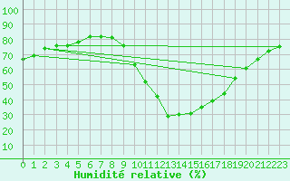 Courbe de l'humidit relative pour Eygliers (05)