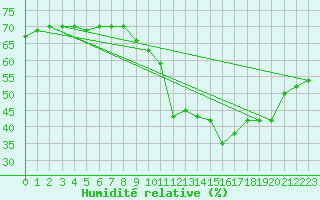 Courbe de l'humidit relative pour Seichamps (54)