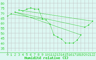 Courbe de l'humidit relative pour Saint-Vrand (69)