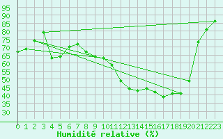 Courbe de l'humidit relative pour Ble / Mulhouse (68)