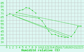 Courbe de l'humidit relative pour Combs-la-Ville (77)