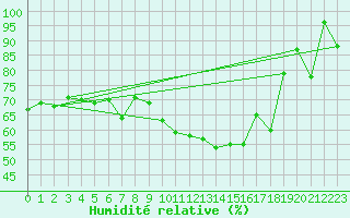 Courbe de l'humidit relative pour Bellecte - Nivose (73)