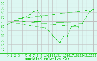 Courbe de l'humidit relative pour Sant Quint - La Boria (Esp)