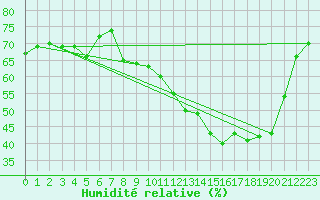 Courbe de l'humidit relative pour Saint-Girons (09)