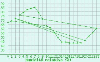 Courbe de l'humidit relative pour Saint-Bonnet-de-Bellac (87)