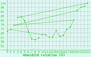 Courbe de l'humidit relative pour Muskau, Bad