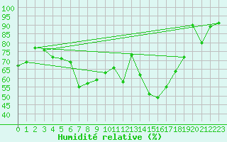 Courbe de l'humidit relative pour Vangsnes