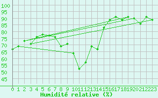 Courbe de l'humidit relative pour La Comella (And)