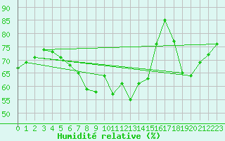 Courbe de l'humidit relative pour Bagaskar