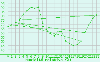 Courbe de l'humidit relative pour Grasque (13)