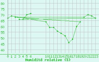 Courbe de l'humidit relative pour Isle-sur-la-Sorgue (84)