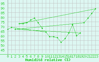 Courbe de l'humidit relative pour Saint-Nazaire (44)