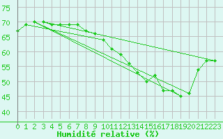 Courbe de l'humidit relative pour Malbosc (07)